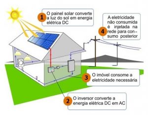 energiaeletricasolarresidencial