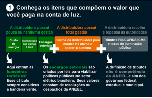 Cálculo da energia elétrica